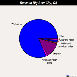 Big Bear City races chart