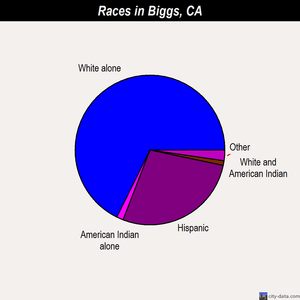 Biggs races chart