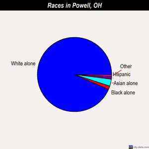 Powell races chart