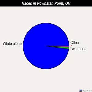 Powhatan Point races chart