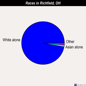 Richfield races chart
