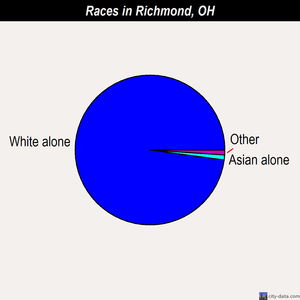 Richmond races chart
