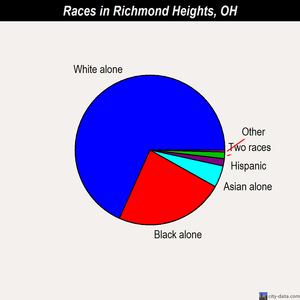 Richmond Heights races chart