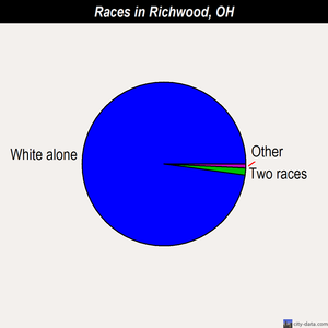 Richwood races chart