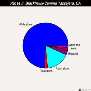 Blackhawk-Camino Tassajara races chart
