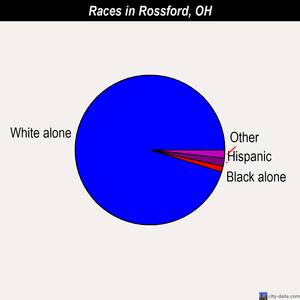 Rossford races chart