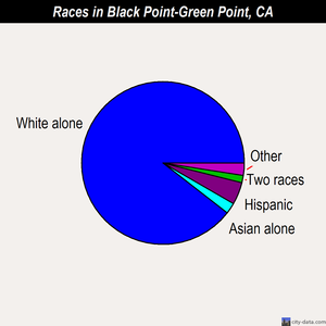 Black Point-Green Point races chart