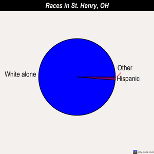 St. Henry races chart