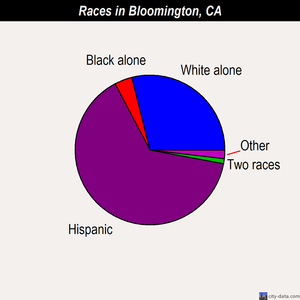 Bloomington races chart