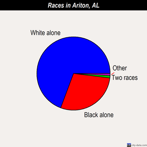 Ariton races chart