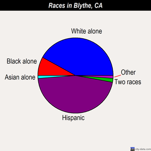 Blythe races chart