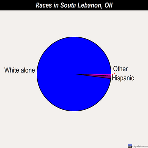 South Lebanon races chart