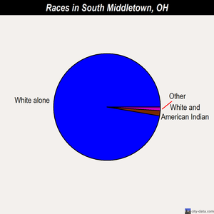 South Middletown races chart