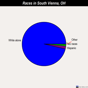 South Vienna races chart