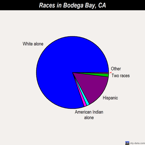 Bodega Bay races chart