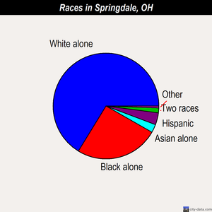 Springdale races chart