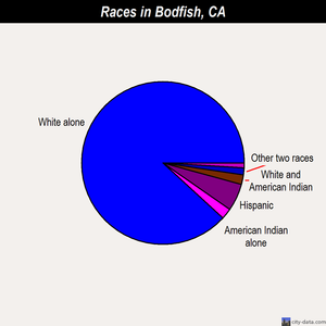 Bodfish races chart