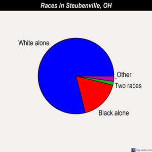Steubenville races chart