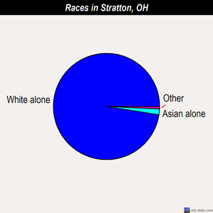 Stratton races chart