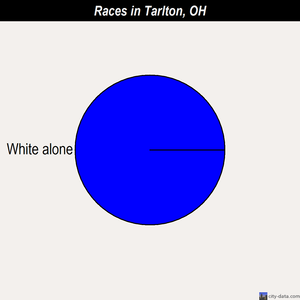 Tarlton races chart