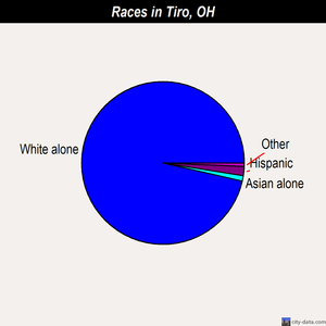Tiro races chart