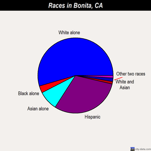 Bonita races chart