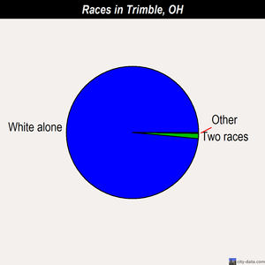 Trimble races chart