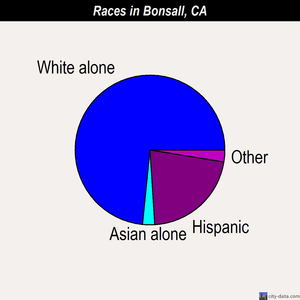 Bonsall races chart