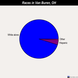 Van Buren races chart