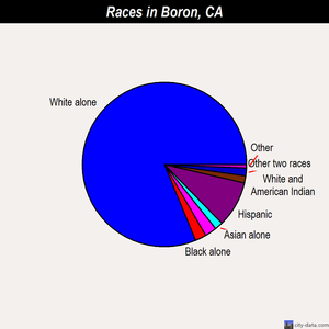 Boron races chart