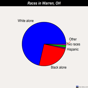 Warren races chart