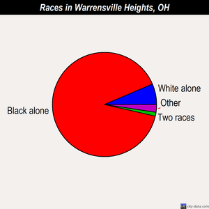 Warrensville Heights races chart