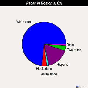 Bostonia races chart