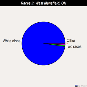 West Mansfield races chart