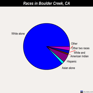 Boulder Creek races chart