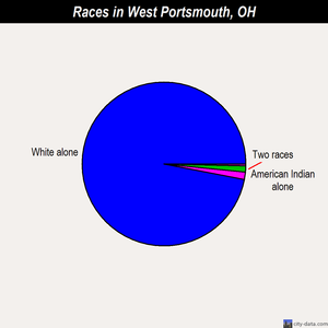 West Portsmouth races chart