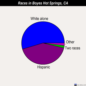 Boyes Hot Springs races chart