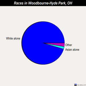 Woodbourne-Hyde Park races chart