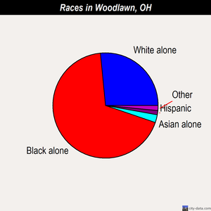 Woodlawn races chart