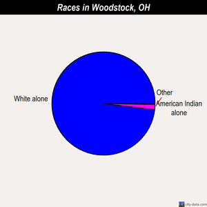 Woodstock races chart