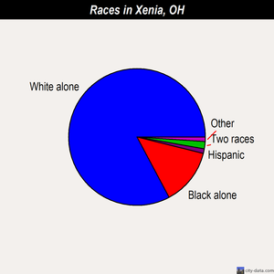 Xenia races chart
