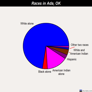 Ada races chart