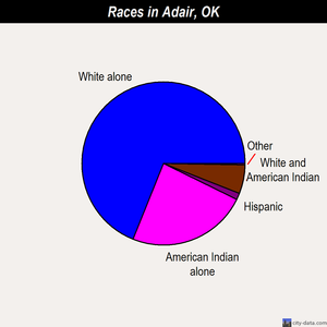 Adair races chart