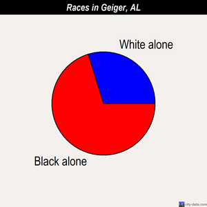 Geiger races chart