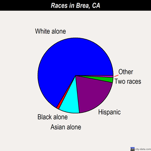 Brea races chart