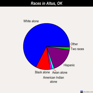 Altus races chart