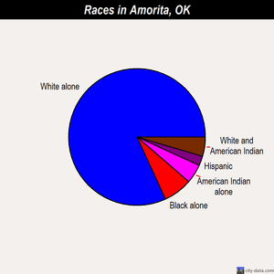 Amorita races chart