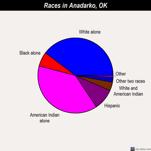 Anadarko races chart