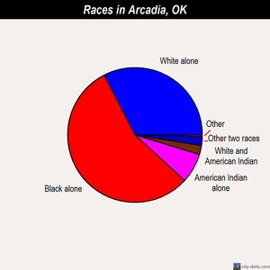 Arcadia races chart
