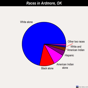 Ardmore races chart